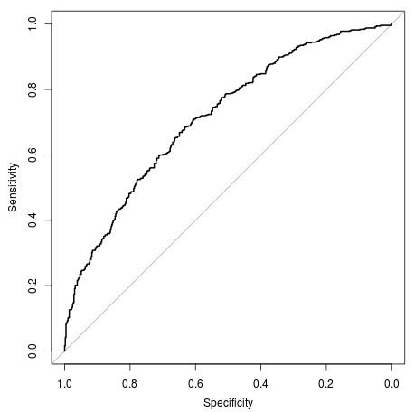 ROC Curve in R