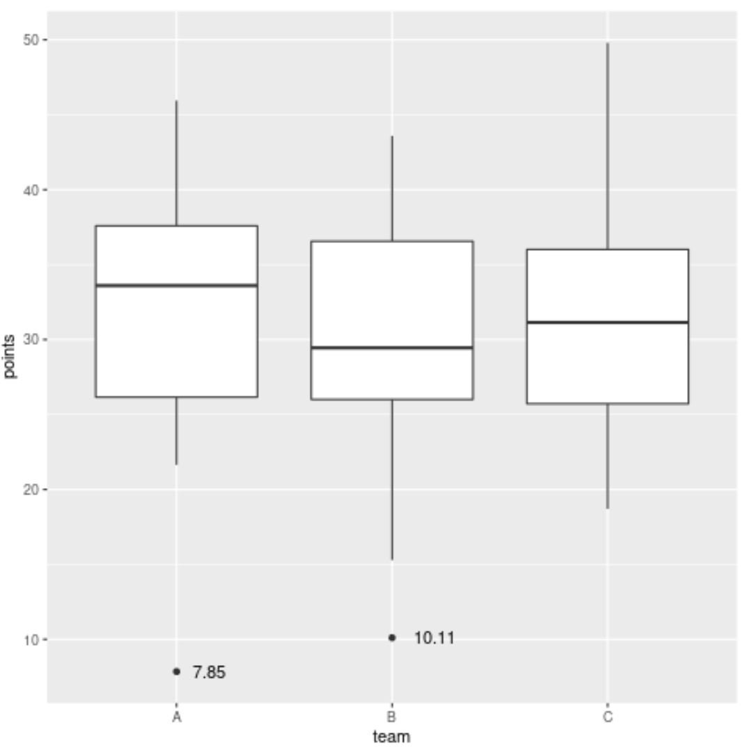 label outliers in boxplots in ggplot2