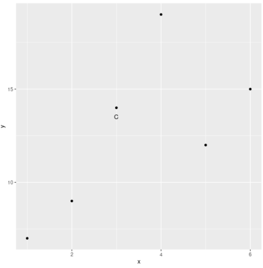 Ggplot2 add labels to scatterplot