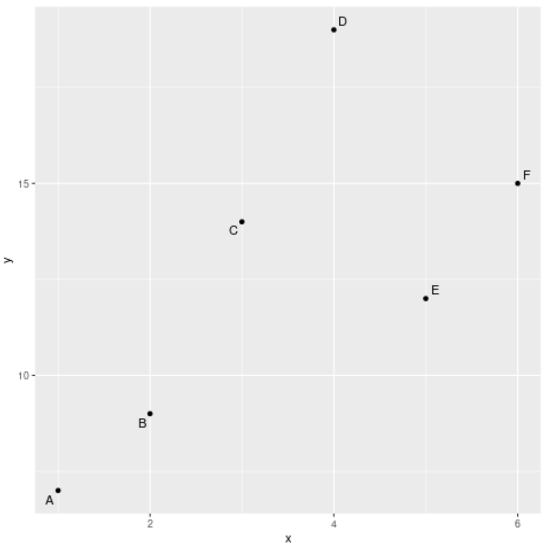 labels on scatterplot in ggplot2