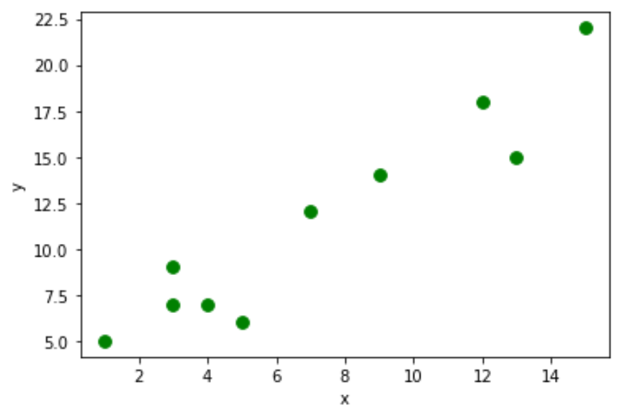 Scatterplot using a pandas DataFrame