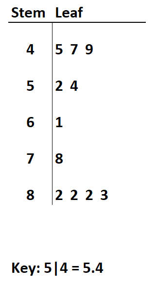 Stem and leaf plot with decimal example