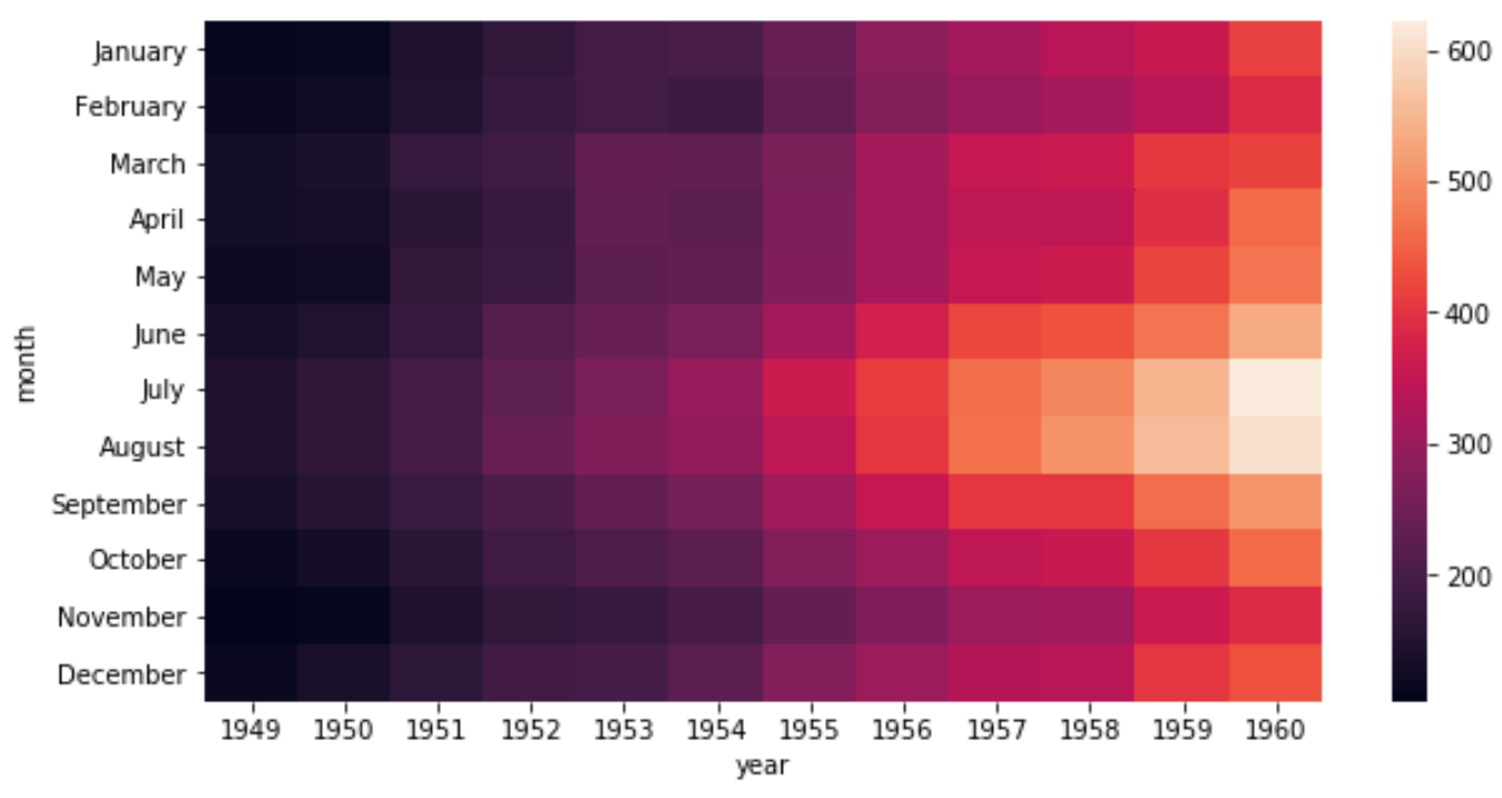 Seaborn heatmap