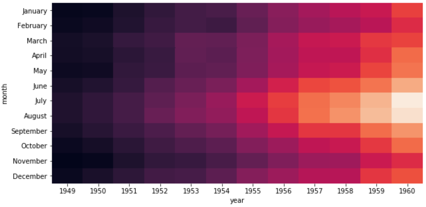 Seaborn heatmap with no colorbar