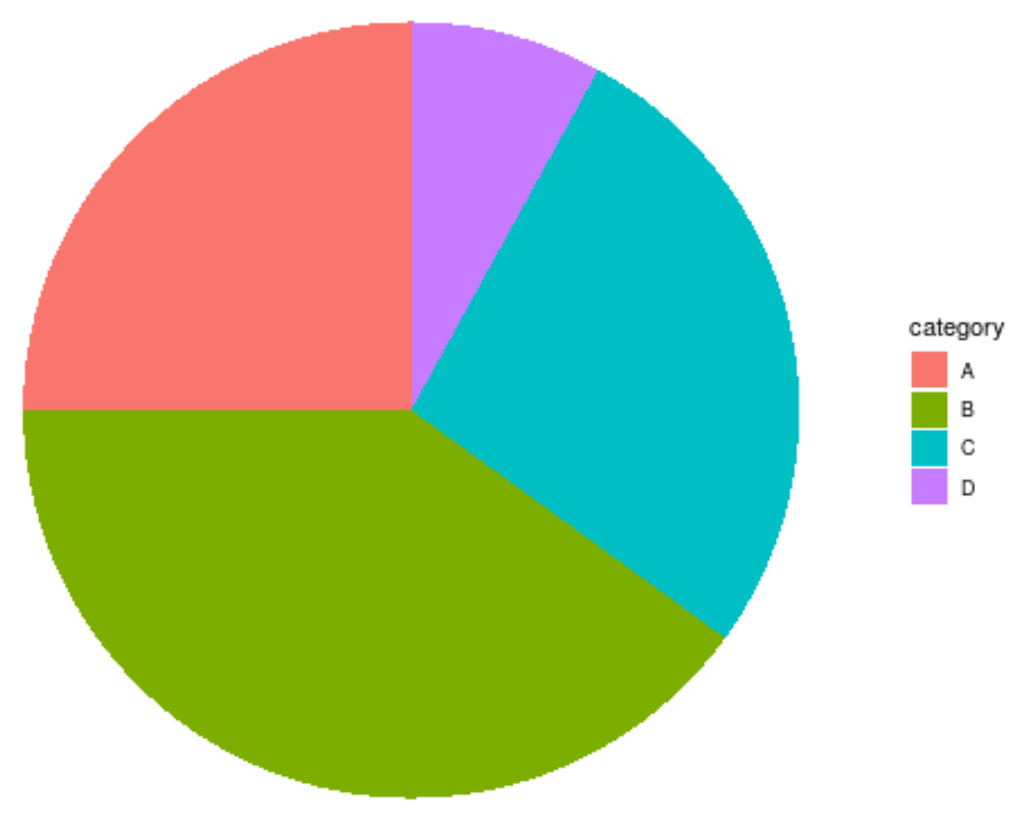 ggplot2 pie chart with no labels