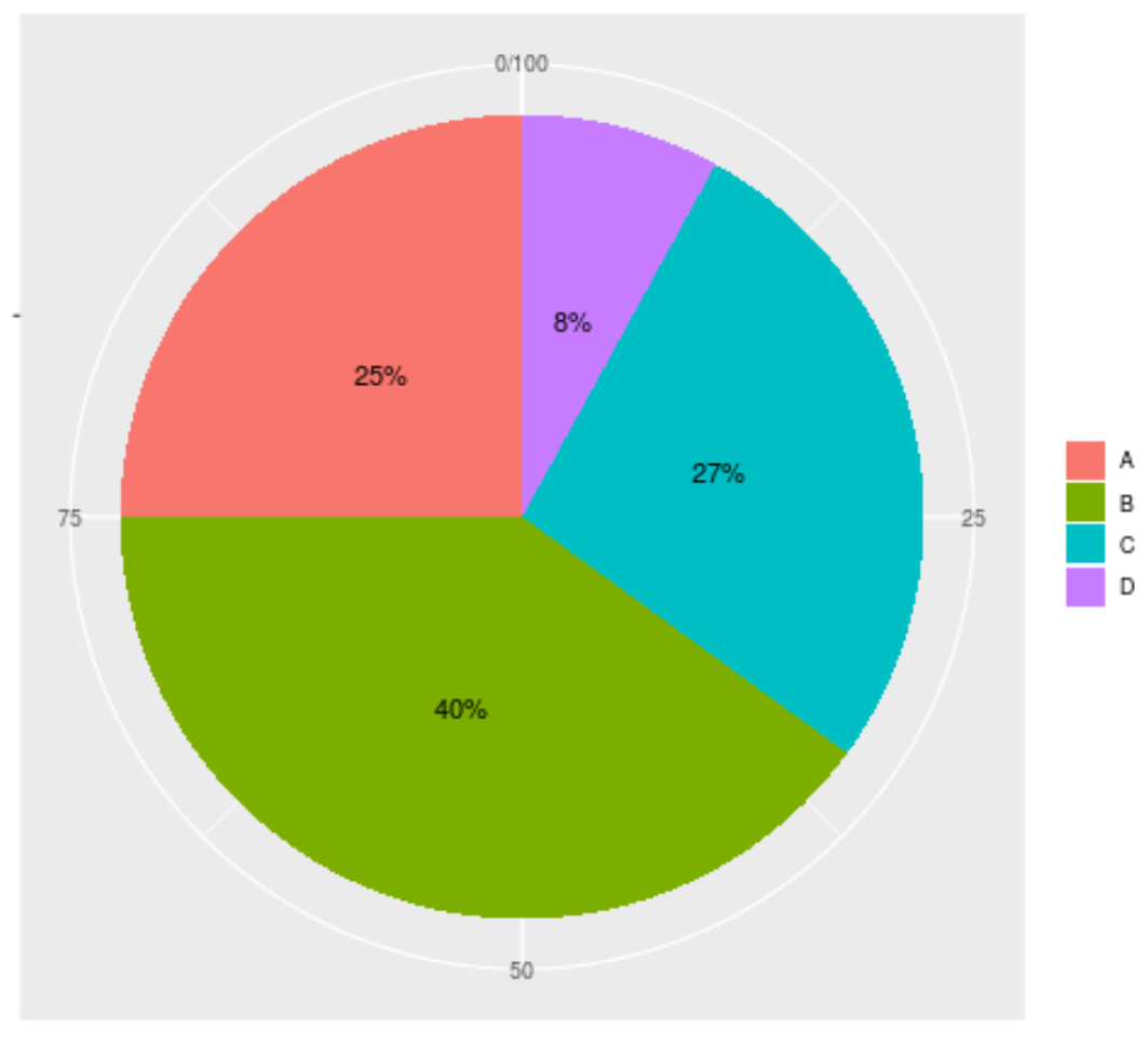 Pie chart in ggplot2 with custom labels