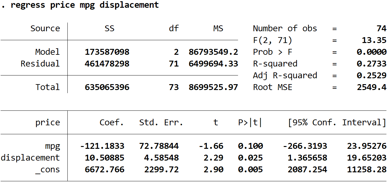 Regression model output in Stata