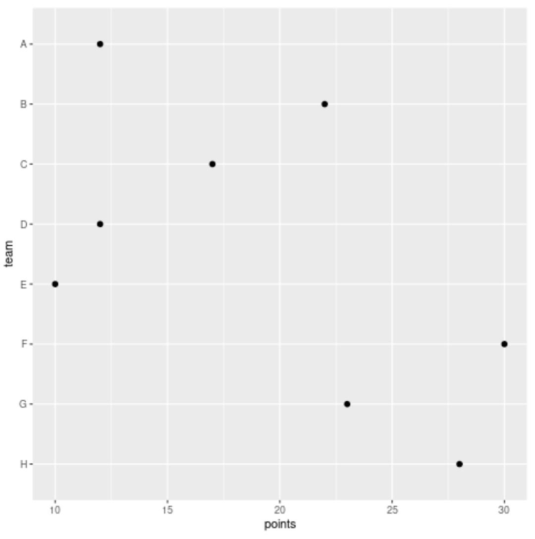 ggplot2 sort y axis labels alphabetically