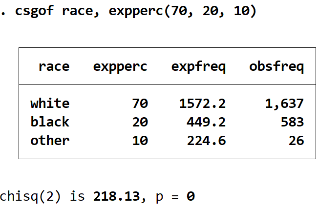 Chi-Square goodness of fit output in Stata