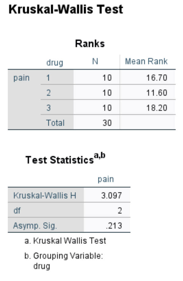 Output of Kruskal-Wallis Test in SPSS