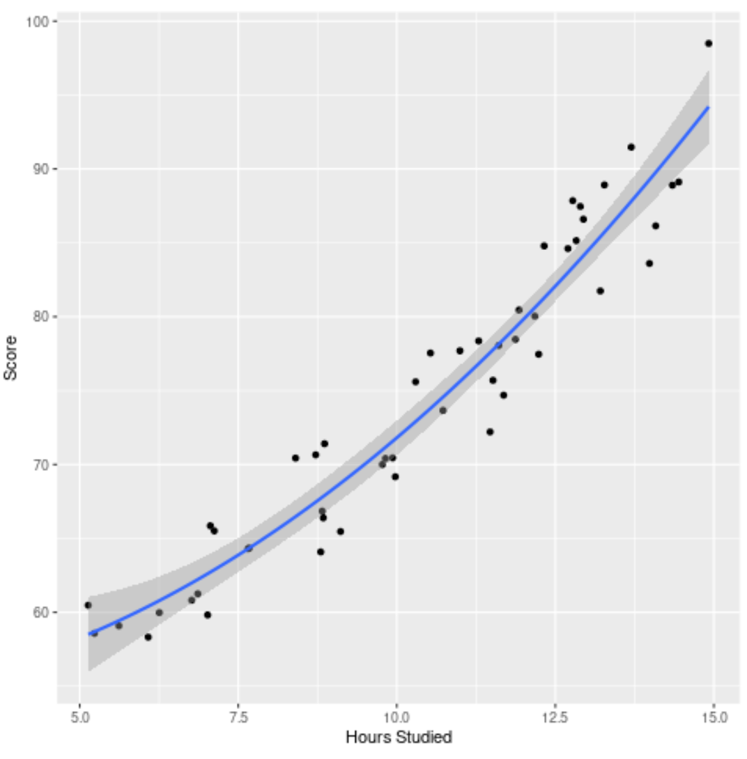 Visualizing lack of fit in R