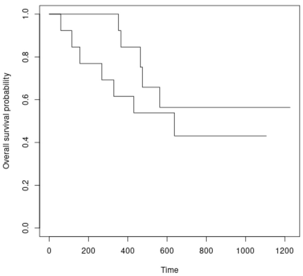 A plot of survival curves in R