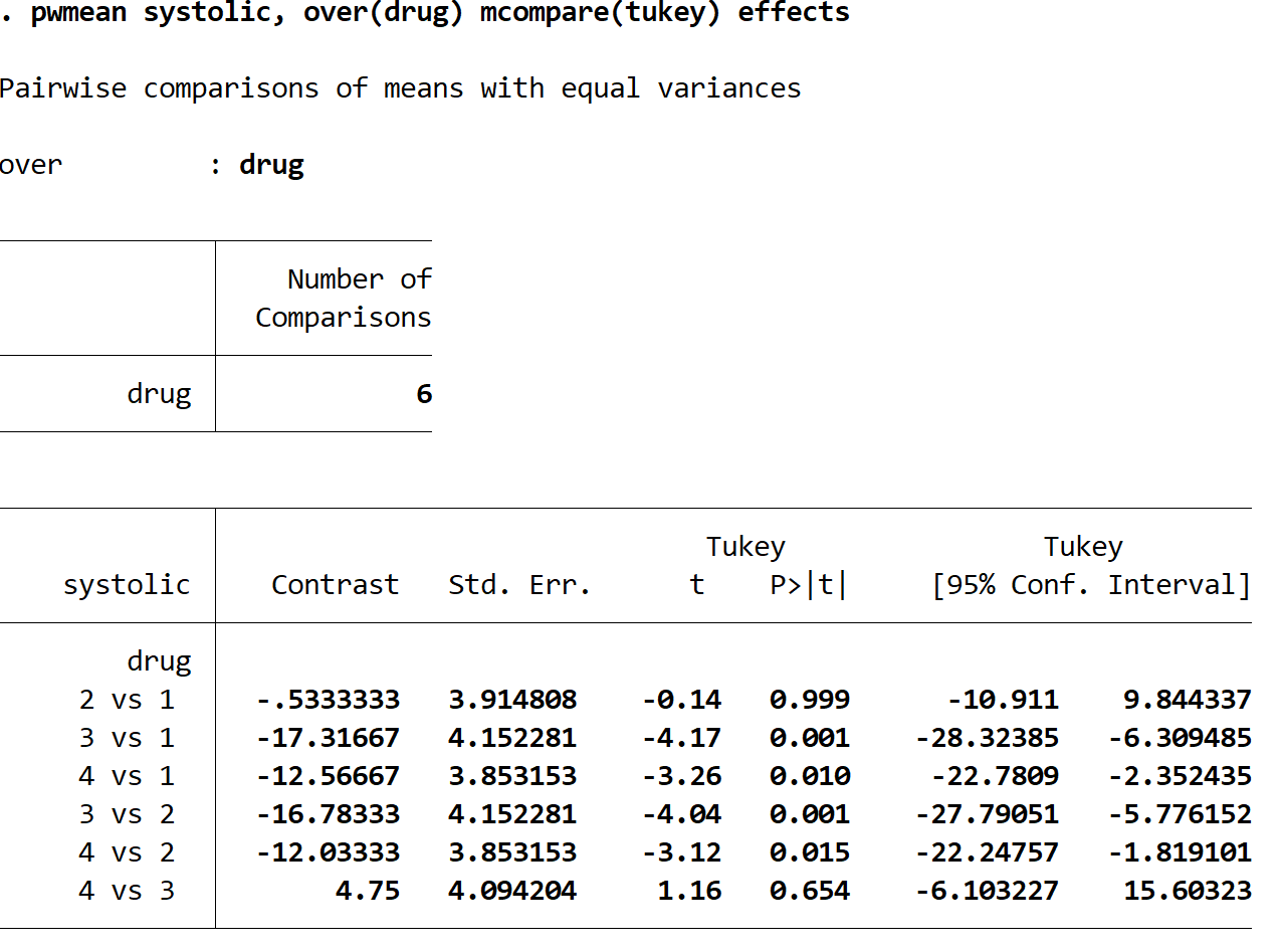 Tukey's test in Stata results