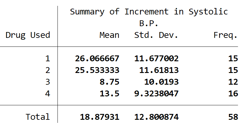 Descriptive statistics for one-way ANOVA in Stata