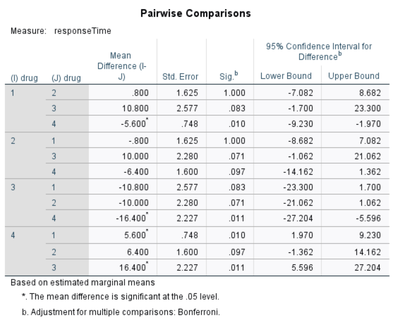 Bonferonni pairwise comparisons for ANOVA in SPSS