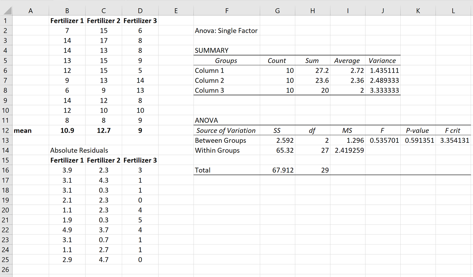 Results of Levene's Test in Excel