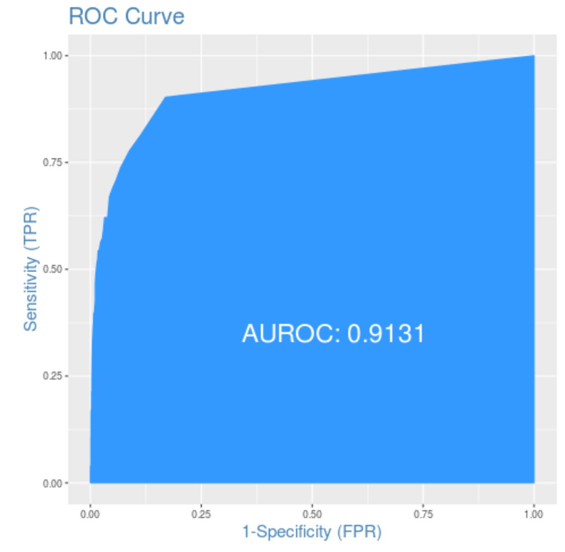 ROC curve in R
