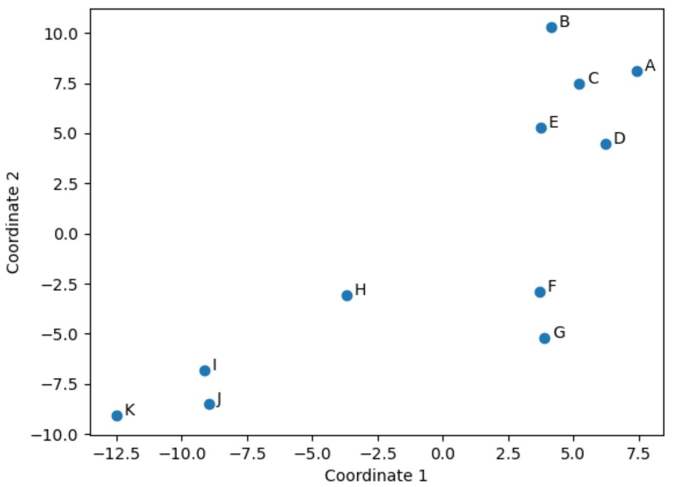 multidimensional scaling in Python