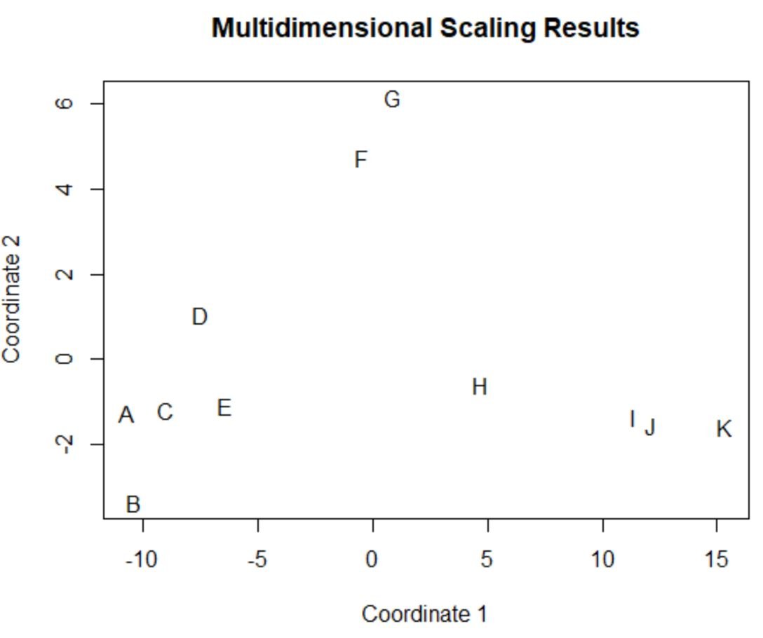 multidimensional scaling in R