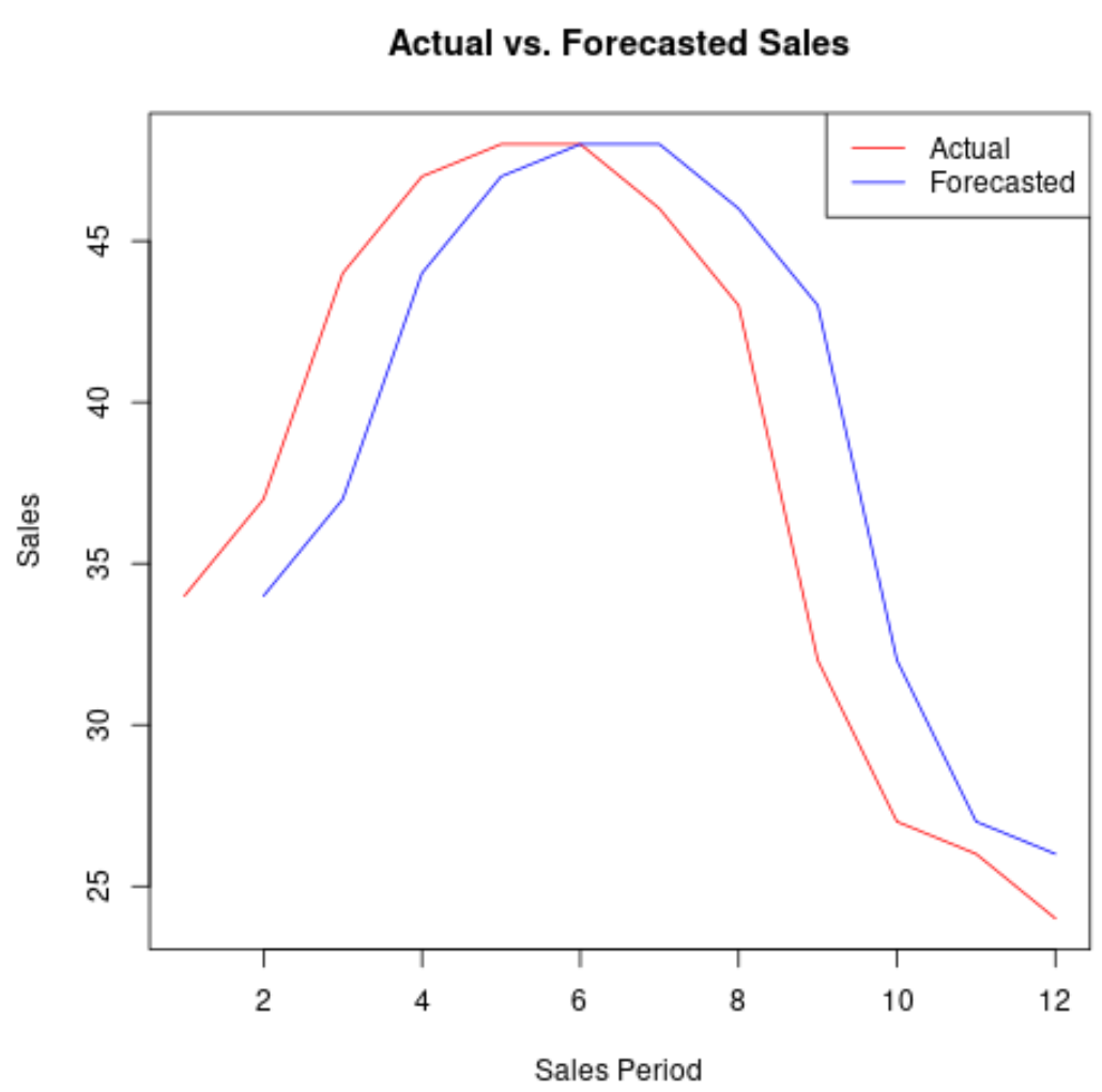 Naive forecasting in R