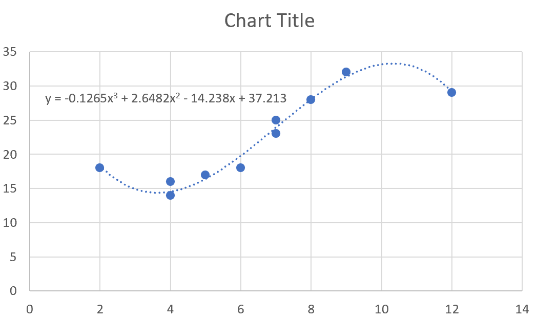 Polynomial regression in Excel
