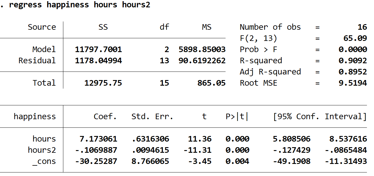 Quadratic regression output in Stata