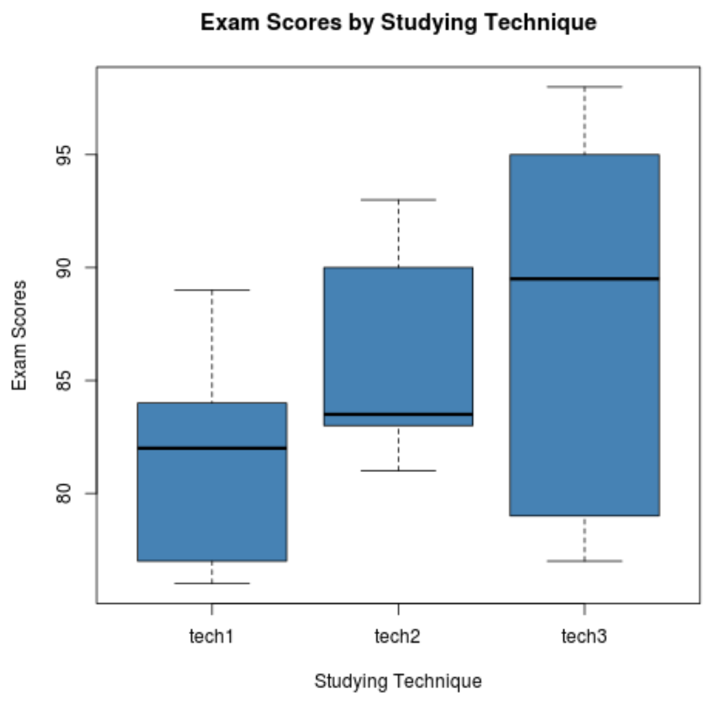 Bonferroni correction in R