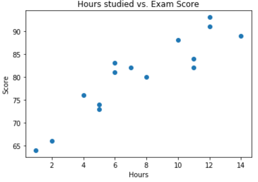 Scatterplot in Python