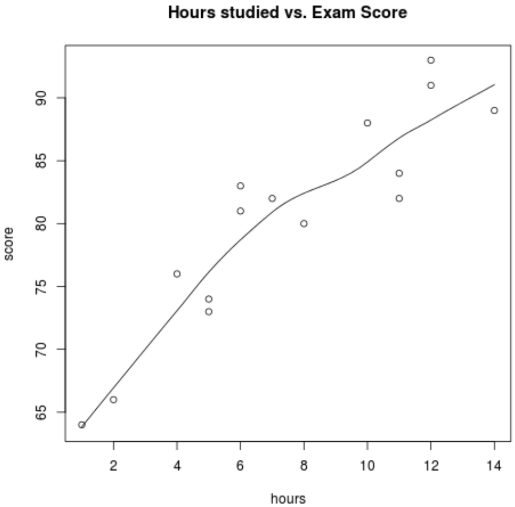 Scatterplot for simple linear regression in R