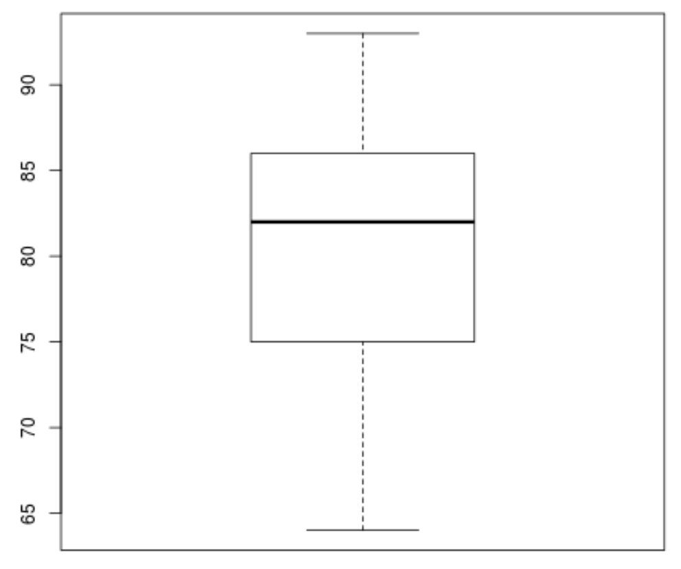 Boxplot for simple linear regression in R
