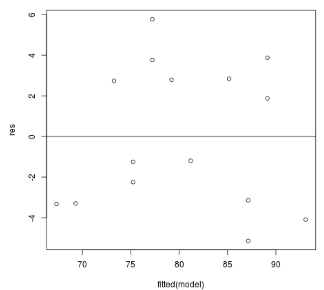 Residual plot in R for simple linear regression
