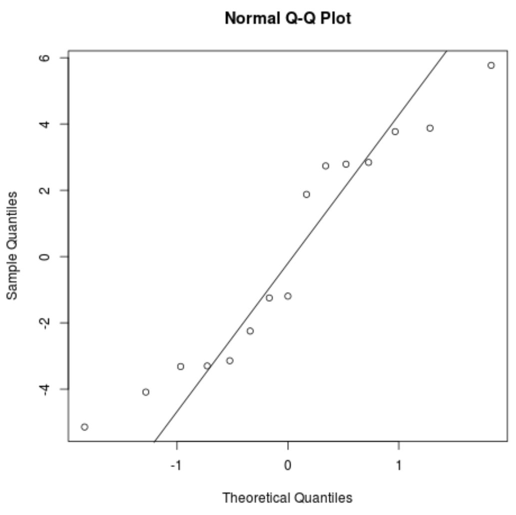 Normal Q-Q plot in R