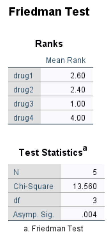 Output of Friedman Test in SPSS