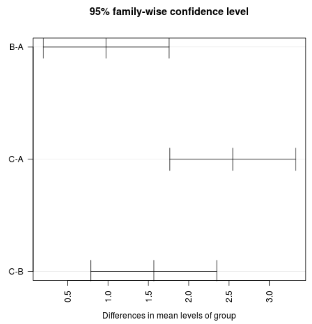 Tukey's test in R