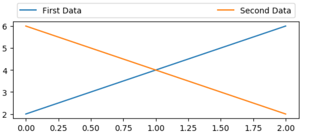 Place legend above plot in Matplotlib