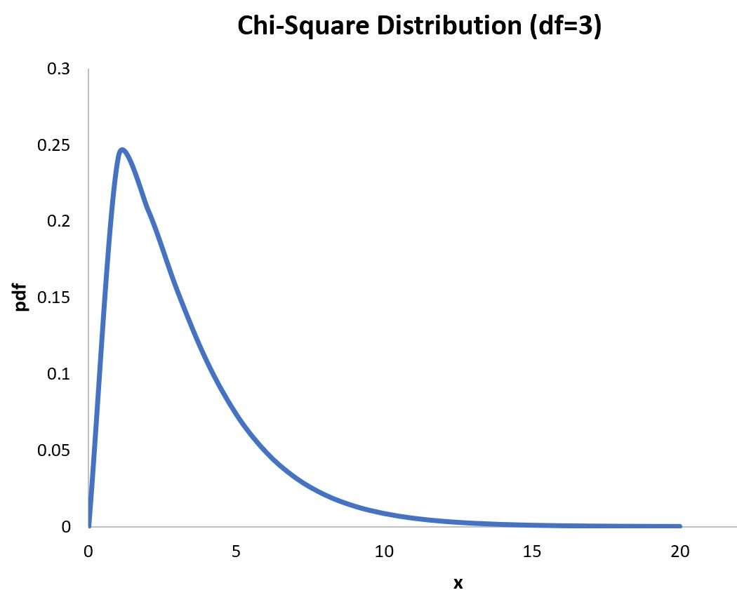 plot Chi-Square distribution in Excel