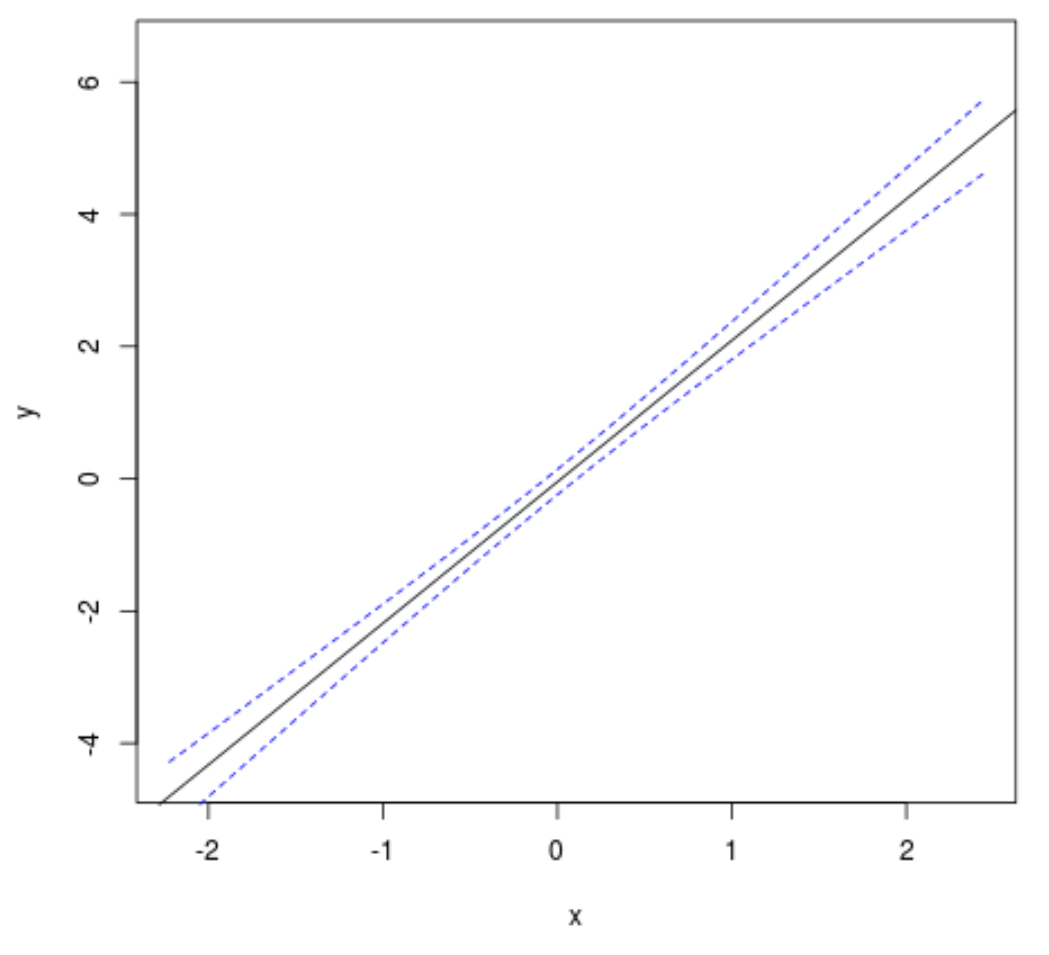 Plot a confidence interval in R