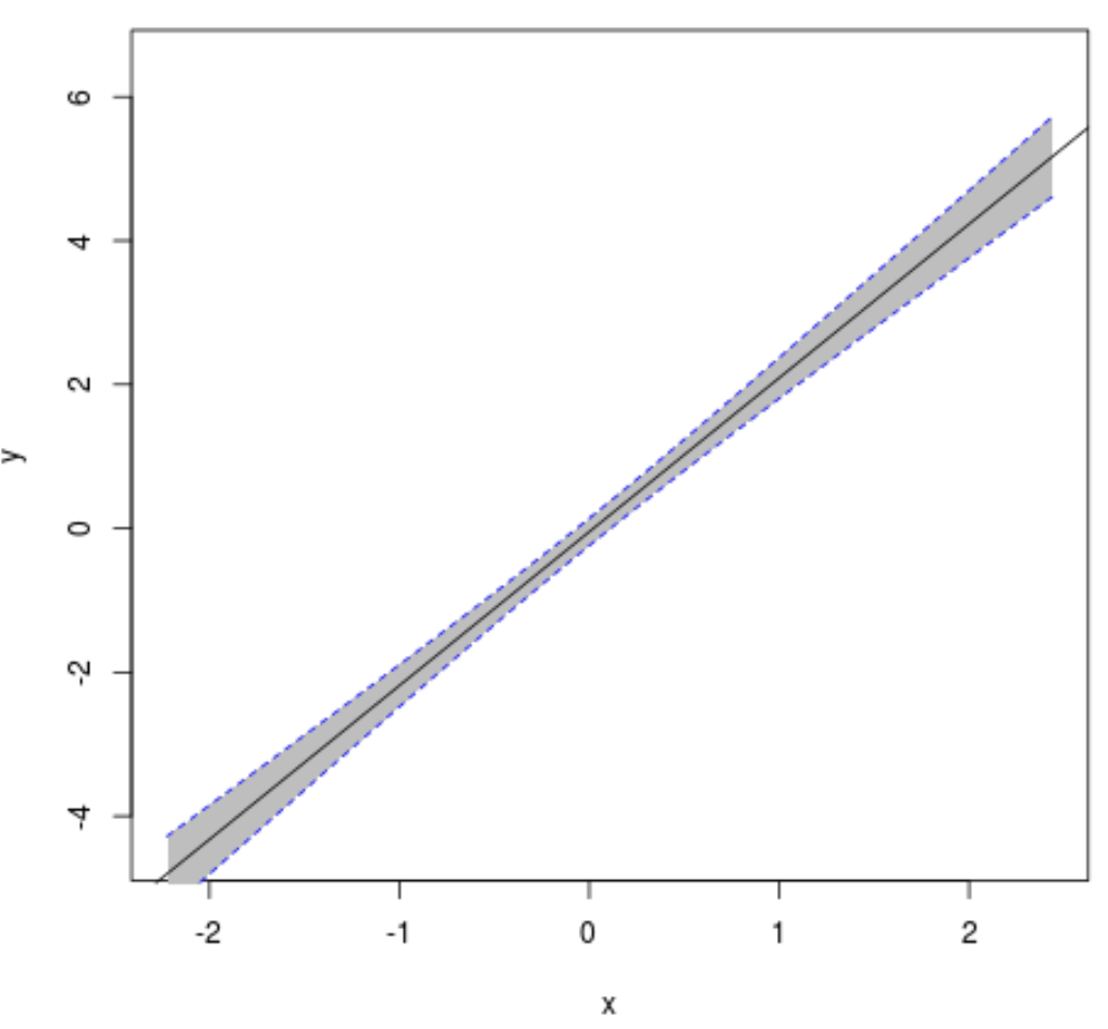 Confidence interval plot in R