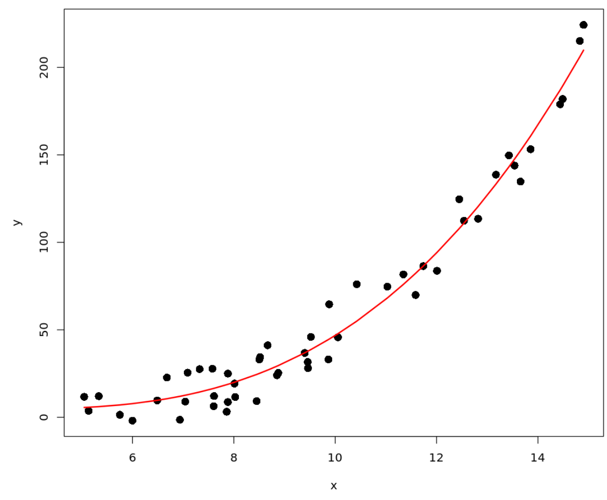 plot polynomial regression curve in R