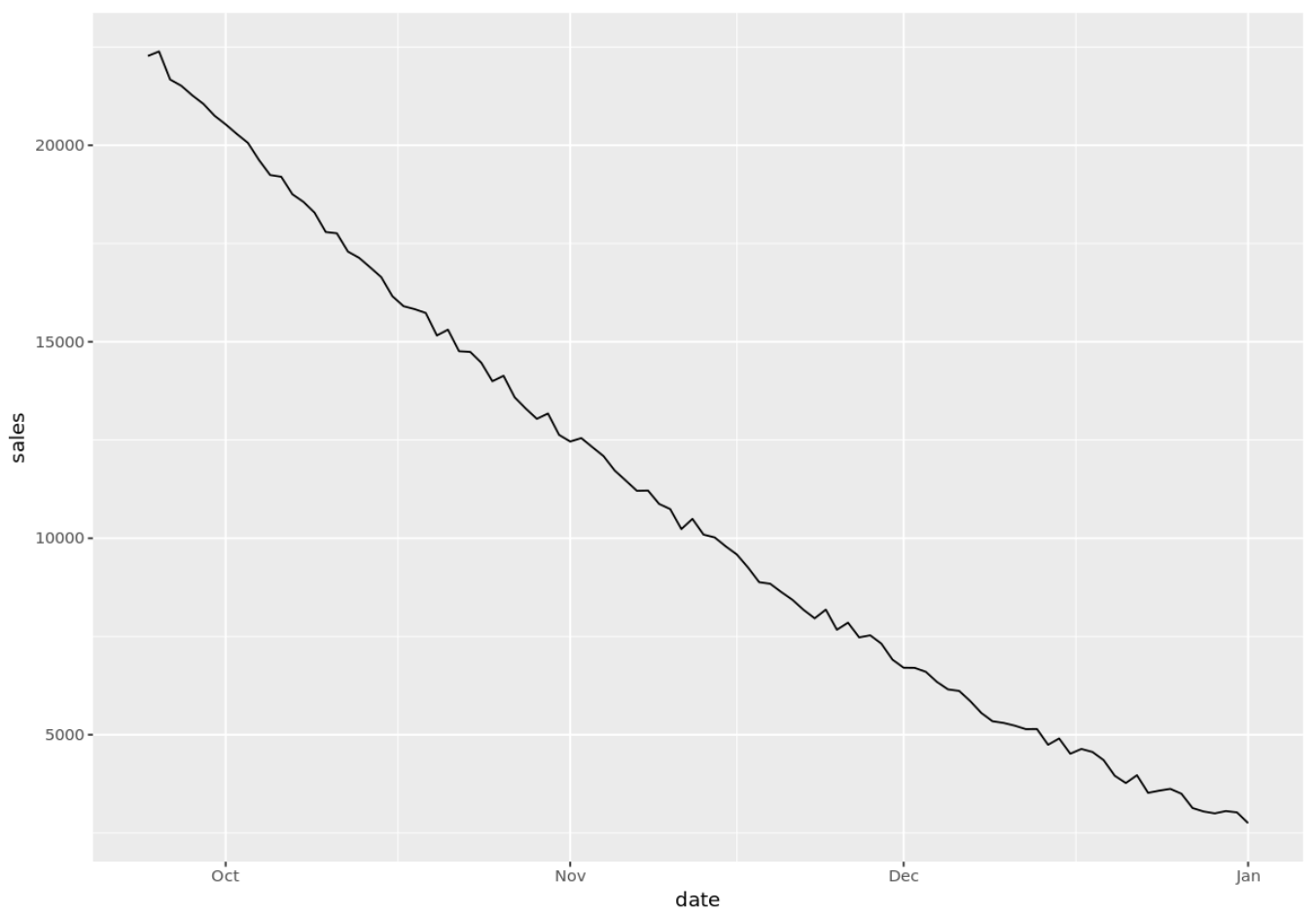 Basic time series plot in R