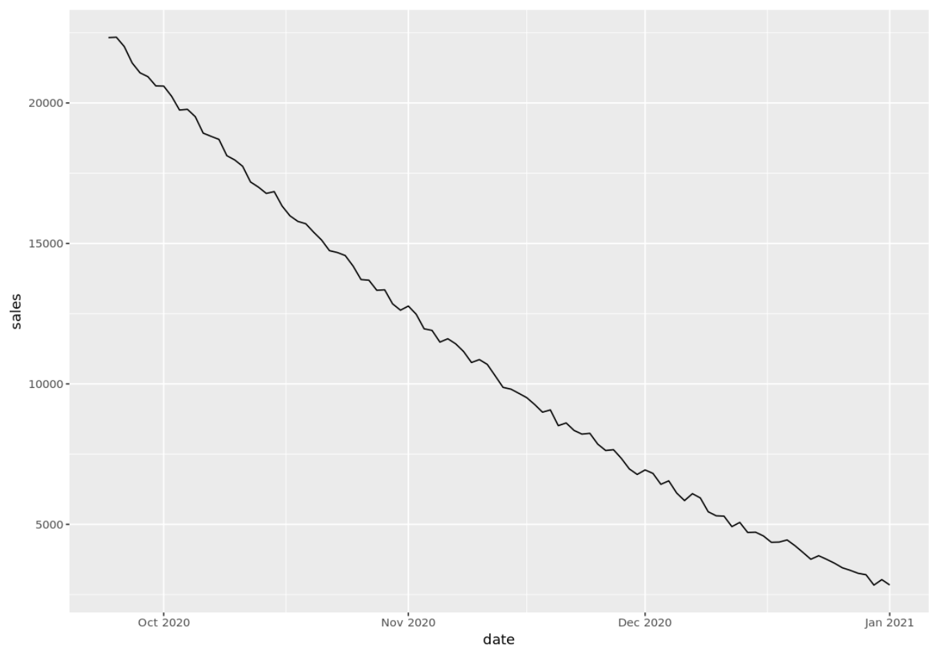 Time series plot with custom dates in R