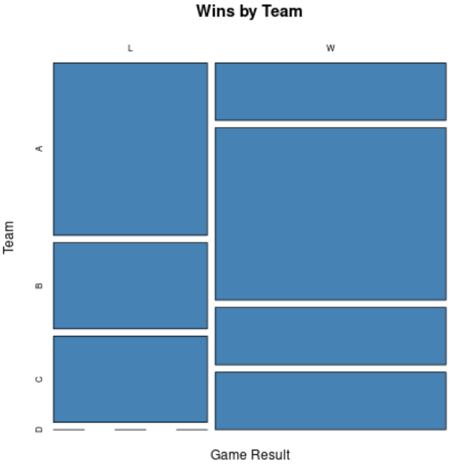 Mosaic plot in R