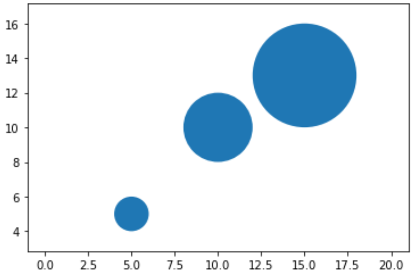 Multiple circles in Matplotlib