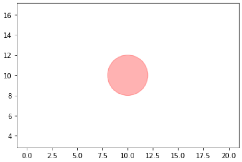 Circle with alpha in Matplotlib