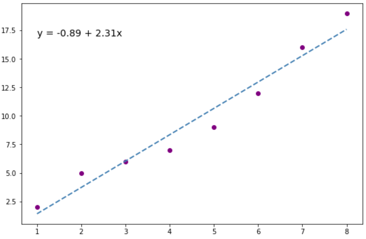 plot line of best fit with regression equation in Python