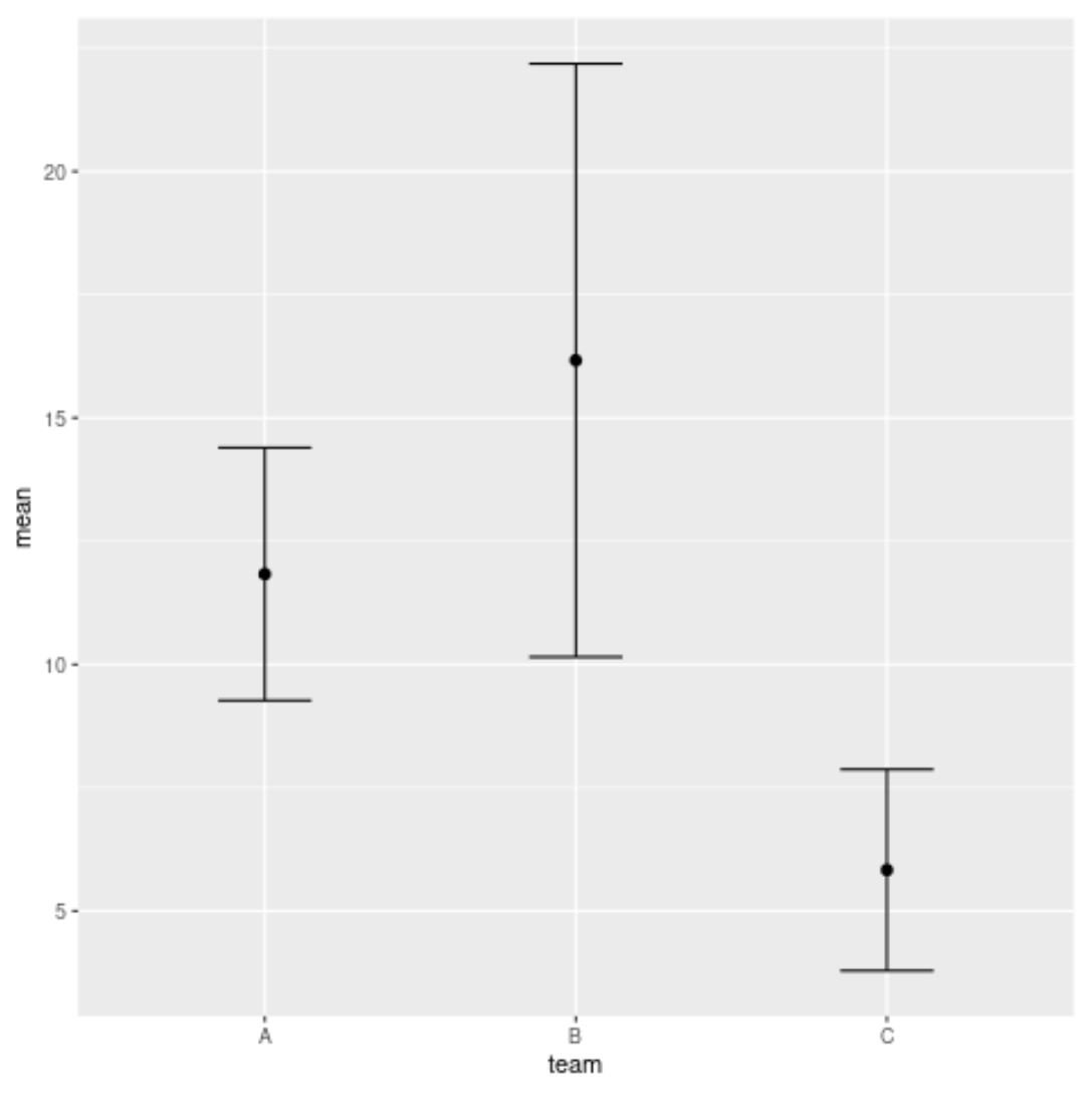 plot mean and standard deviation in ggplot2