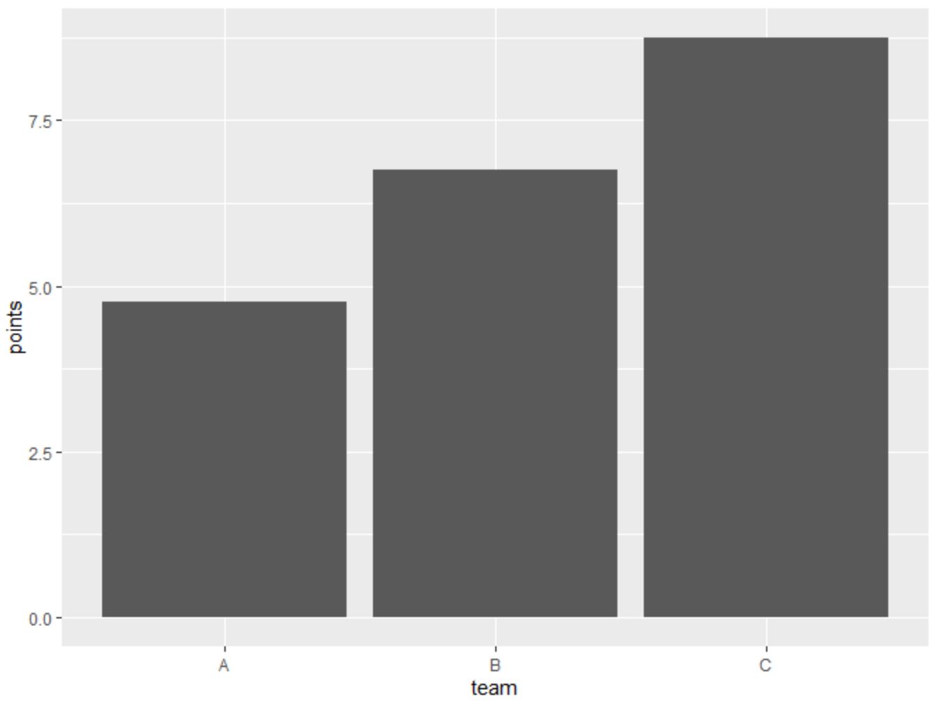 plot mean with geom_bar in ggplot2