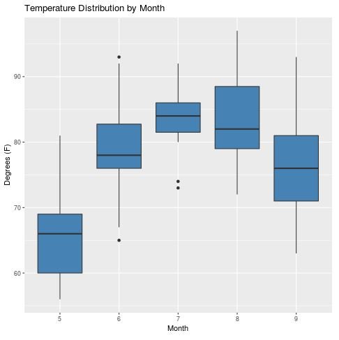 Boxplot using ggplot2 in R