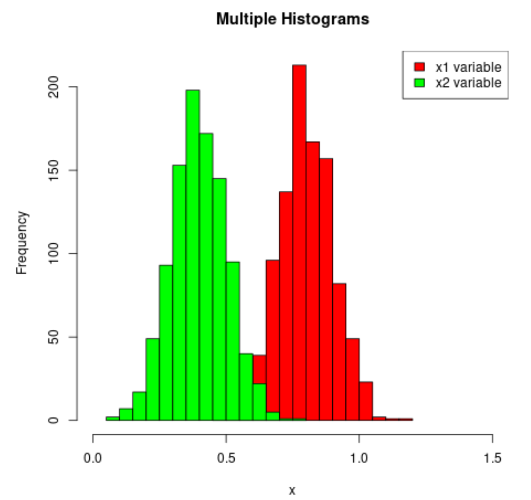 Multiple histograms in one plot in R