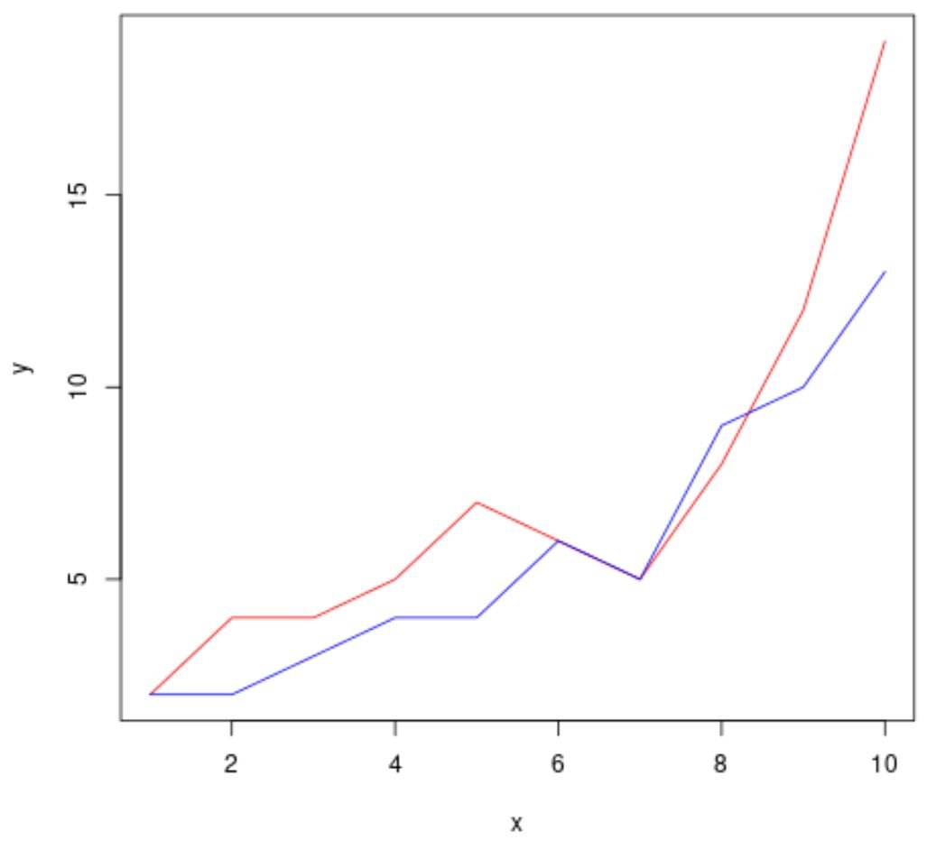 R plot multiple plots in same graph